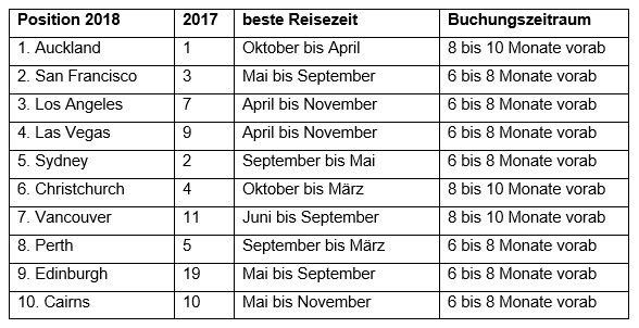 Top 10 Destinationen 2018